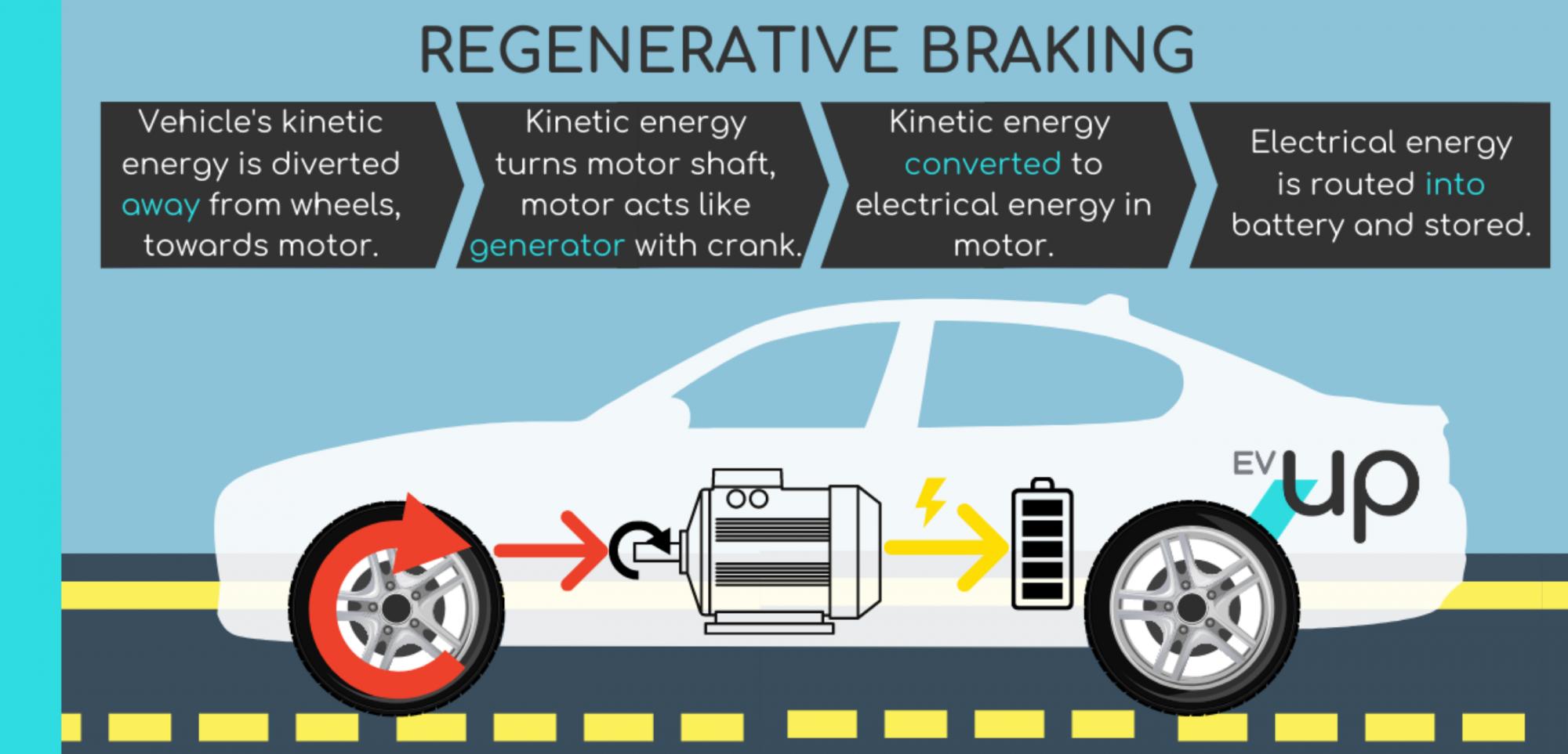 electric-suv-Regenerative-braking-system